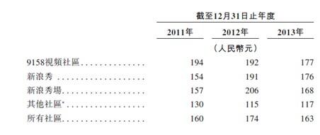 9158招股书解读：视频社区收入占比超95%