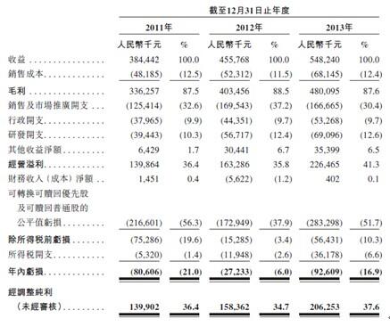 9158招股书解读：视频社区收入占比超95%