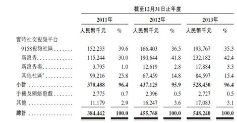 9158招股书解读：视频社区收入占比超95%