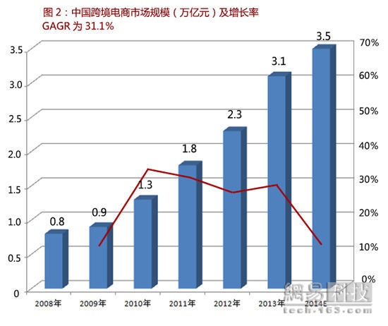 进口 电商 报告 全文 机遇 行业 零售