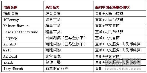 进口 电商 报告 全文 机遇 行业 零售