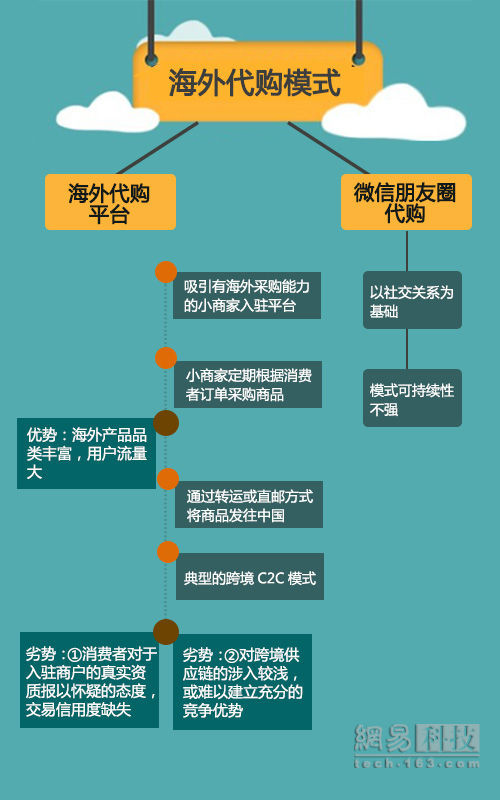 进口 电商 报告 全文 机遇 行业 零售