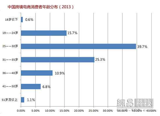 进口 电商 报告 全文 机遇 行业 零售