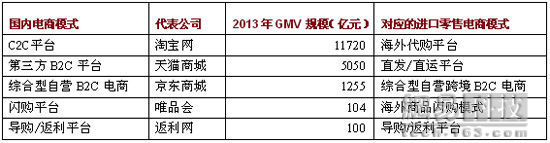 进口 电商 报告 全文 机遇 行业 零售