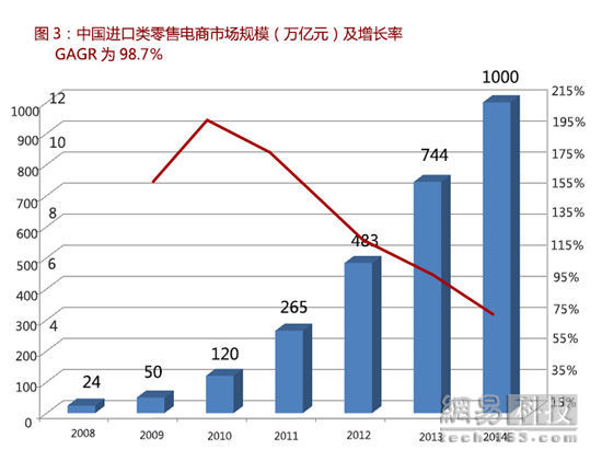 进口 电商 报告 全文 机遇 行业 零售