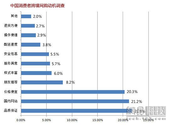 进口 电商 报告 全文 机遇 行业 零售