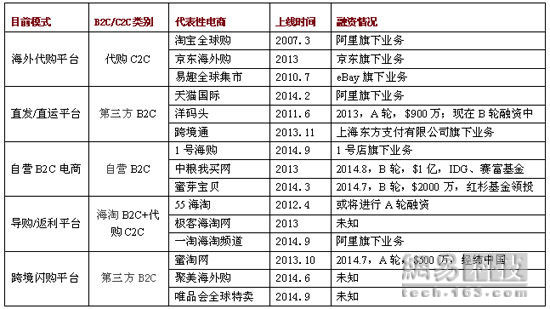 进口 电商 报告 全文 机遇 行业 零售