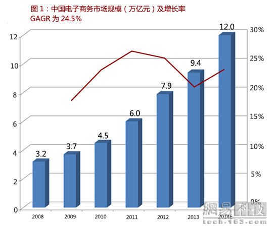 进口 电商 报告 全文 机遇 行业 零售