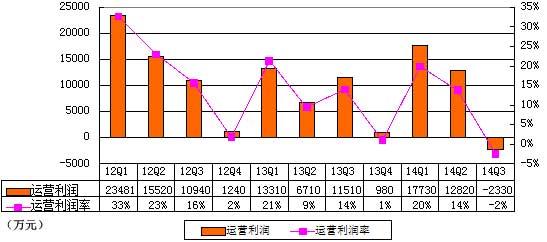 完美世界季报图解：8年来首次出现运营亏损