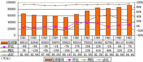 完美世界季报图解：8年来首次出现运营亏损