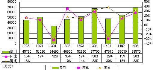 完美世界季报图解：8年来首次出现运营亏损