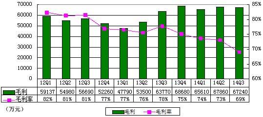 完美世界季报图解：8年来首次出现运营亏损