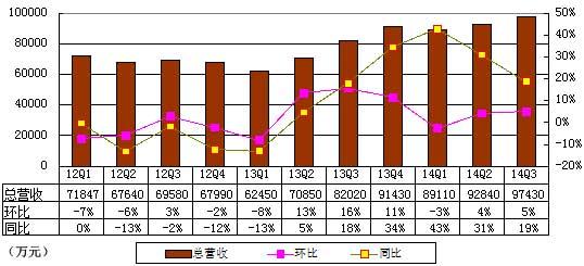 完美世界季报图解：8年来首次出现运营亏损