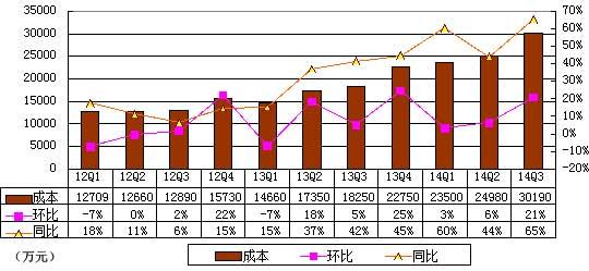 完美世界季报图解：8年来首次出现运营亏损