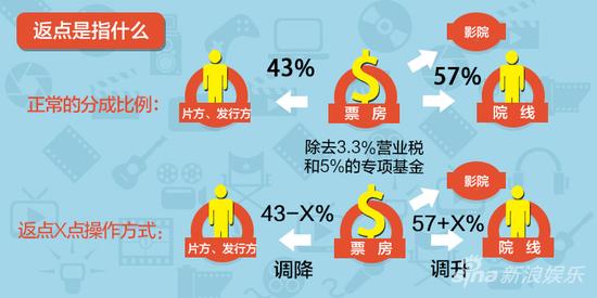 票房 电影发行内幕 中国电影票房