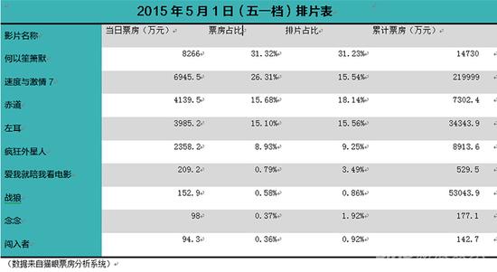 票房 电影发行内幕 中国电影票房