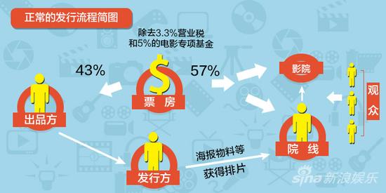 票房 电影发行内幕 中国电影票房