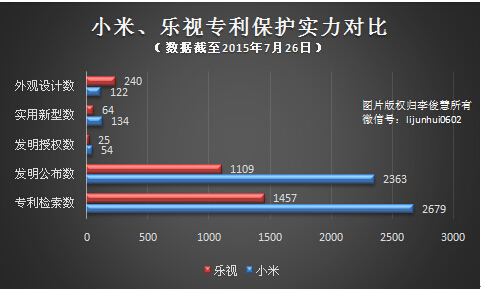 小米PK乐视，专利技术哪家更强？