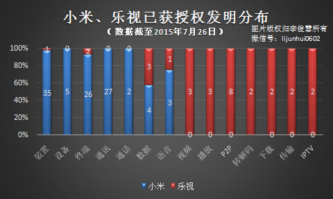 小米PK乐视，专利技术哪家更强？