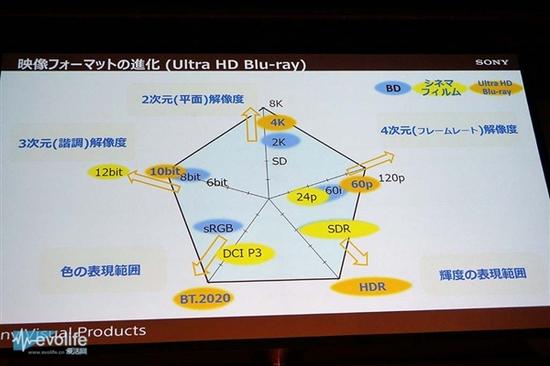 为何蓝光超清是真4K？彻底搞懂了