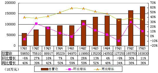 百度季报图解：净利降27% 回购十亿美元股份