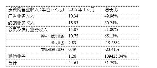 贾跃亭回归一年 乐视面临业绩大考