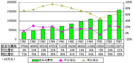 百度季报图解：净利降27% 回购十亿美元股份