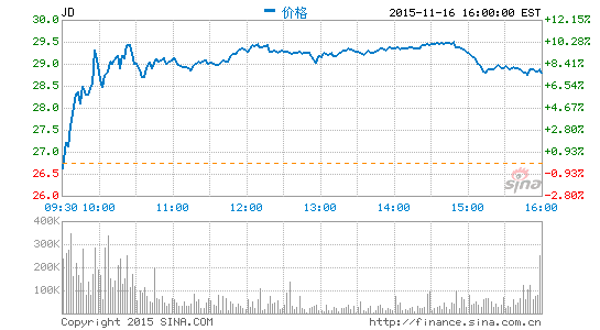 老虎全球基金第三季度减持京东18%股份