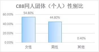 日本办了四十年的动漫同人展，有哪些东西值得我们借鉴？