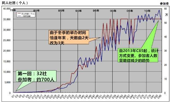 日本办了四十年的动漫同人展，有哪些东西值得我们借鉴？