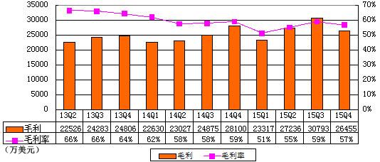 搜狐季报：没了《煎饼侠》 再次亏3100万美元