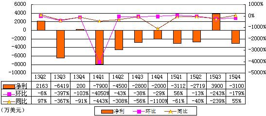 搜狐季报：没了《煎饼侠》 再次亏3100万美元