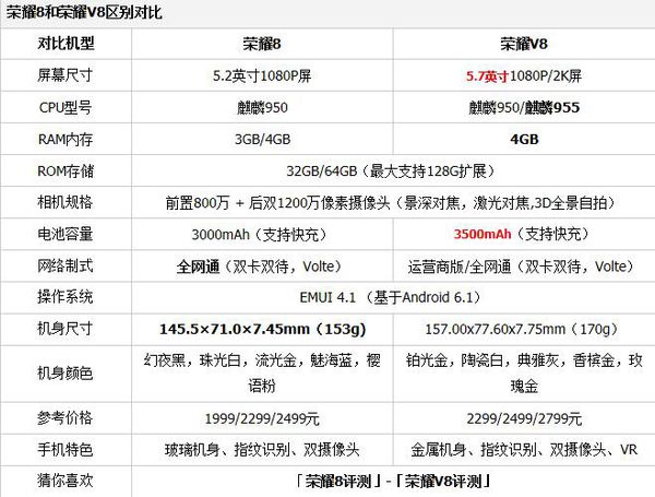 荣耀8与荣耀v8到底买哪个好一些?