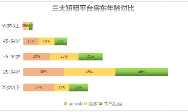 房东加入途家怎么收费