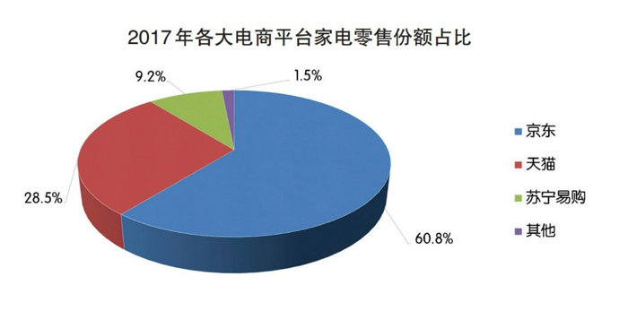 渠道下沉的京东家电，将如何平衡服务和产品差异化？