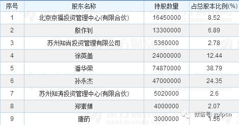 涛7,聚灿光电科技股份有限公司(创业板)涉及到的投资机构有 融海投资6