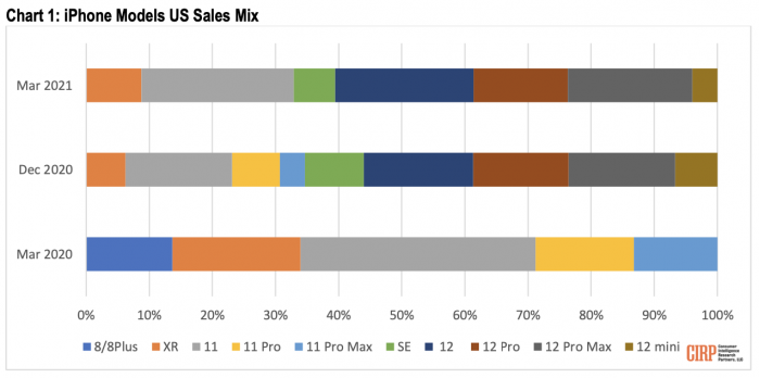 iPhone-12-sales-for-Q2-2021.png