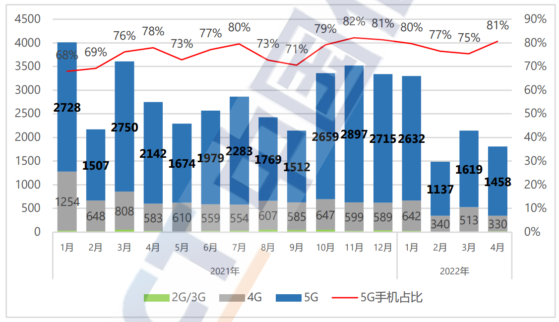 国内手机市场出货里及5G手机占比