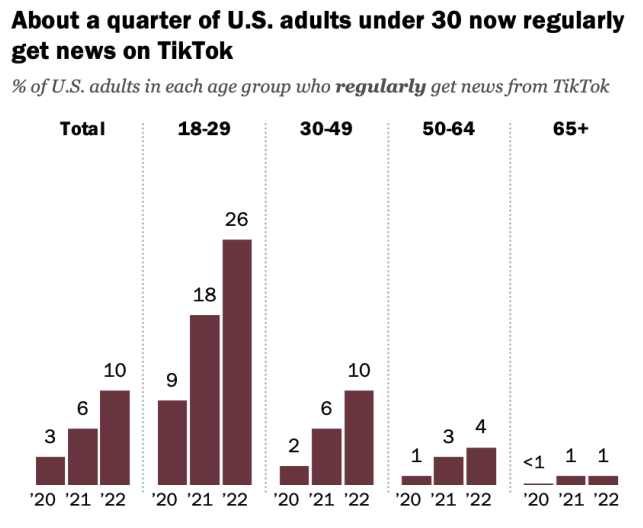26%的30岁以下成年人使用TikTok看新闻