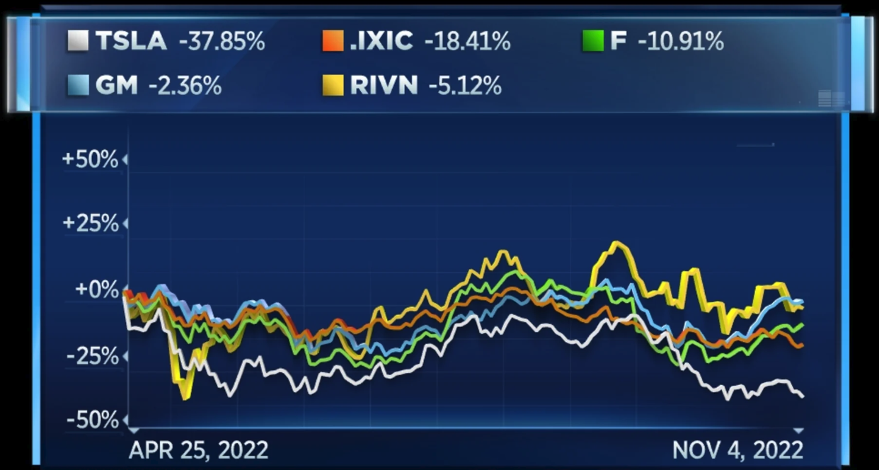 特斯拉股价累计下跌38%