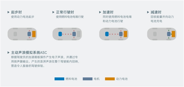 零百加速10秒内 新款广汽丰田Mirai上市：74.8万、一箱氢能跑781km