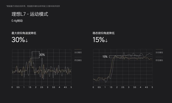 解决“大船感” 理想汽车魔毯空悬2.0来了：运动状态邦邦硬