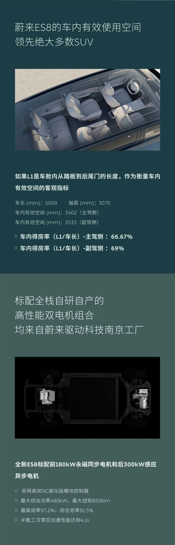 不能忍 蔚来发布全新ES8产品亮点：得房率比友商增程旗舰更高！