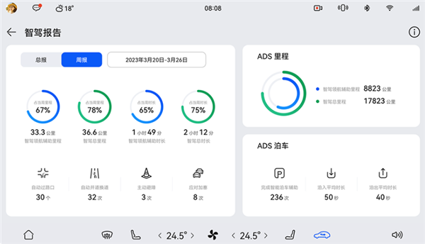 问界M5智驾版首次OTA升级：五城城区高阶辅助驾驶来了