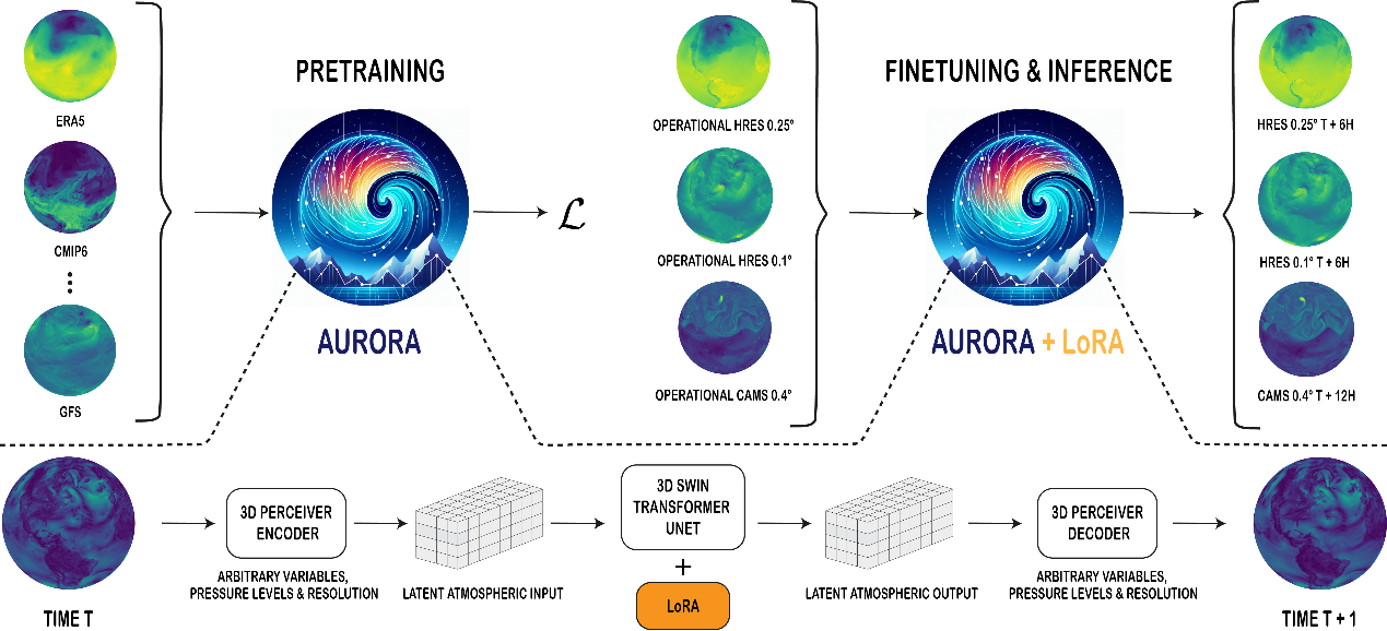 Aurora是一个13亿参数的基础模型，用于天气和大气过程的高分辨率预报。Aurora是一款灵活的3D Swin Transformer，带有基于3D感知器的编码器和解码器。在预训练时，Aurora进行了优化，以最大限度地减少具有不同分辨率、变量和压力水平的多个异构数据集的损失。然后分两个阶段对模型进行微调 :( 1) 预训练权重的短前置时间微调 (2) 长前置时间 (rollout) 使用低秩自适应 (LoRA) 进行微调。然后部署经过微调的模型，以解决不同分辨率的各种运营预测场景。