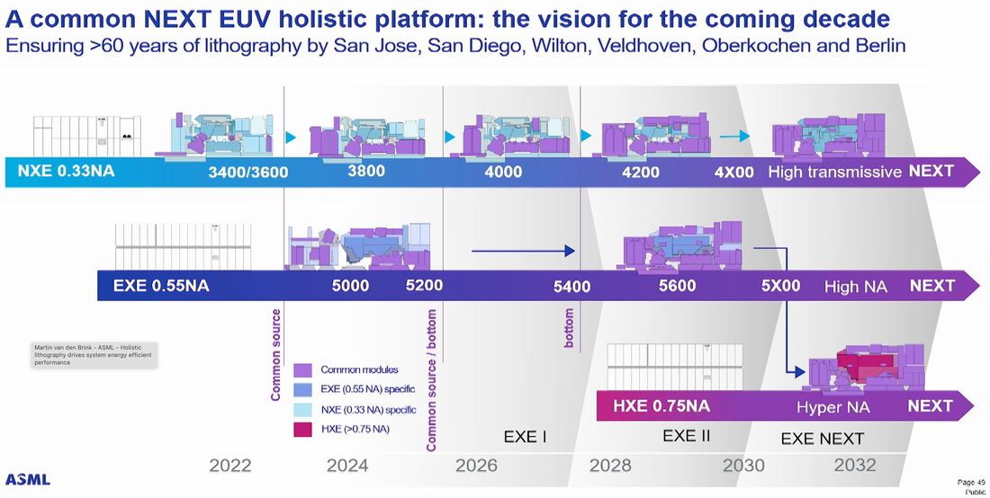 ASML 光刻机路线图