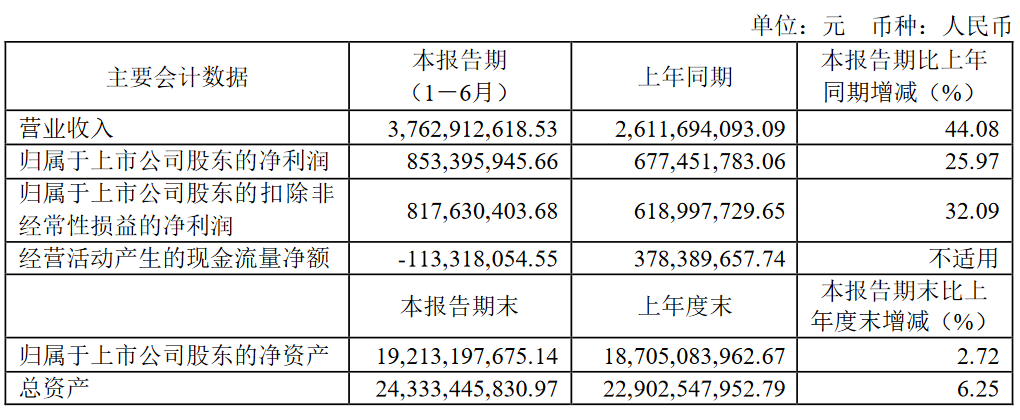 业绩数据