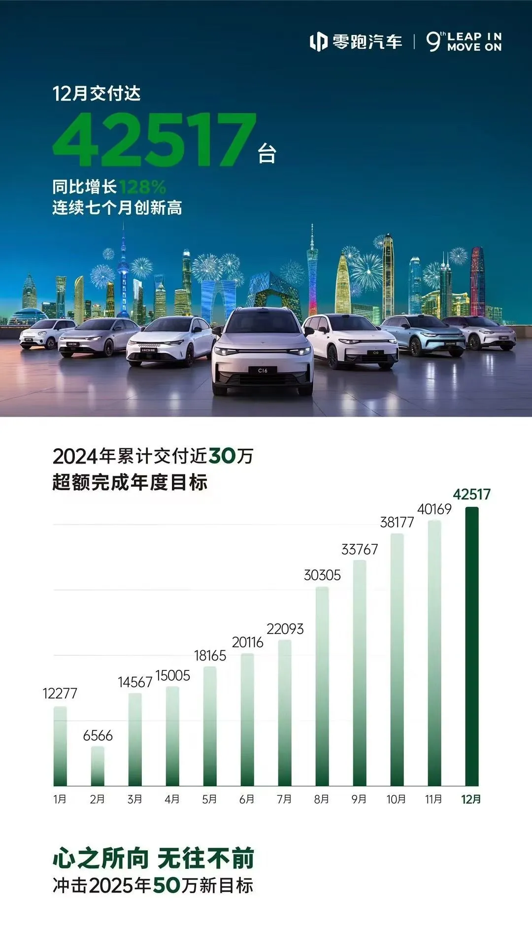 零跑12月交付达42517台，全年交付近30万台