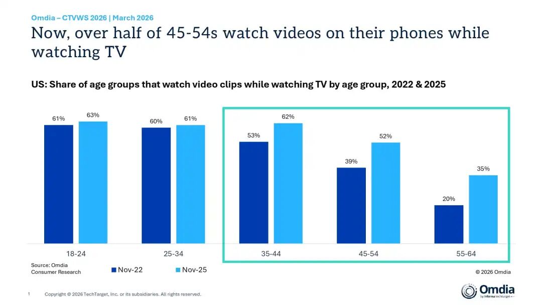 US Share of age groups that watch video clips while watching TV by age group, 2022 & 2025