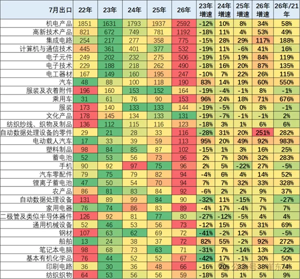 五年暴涨550%!国产车卖爆全球:前7月出口超7465亿